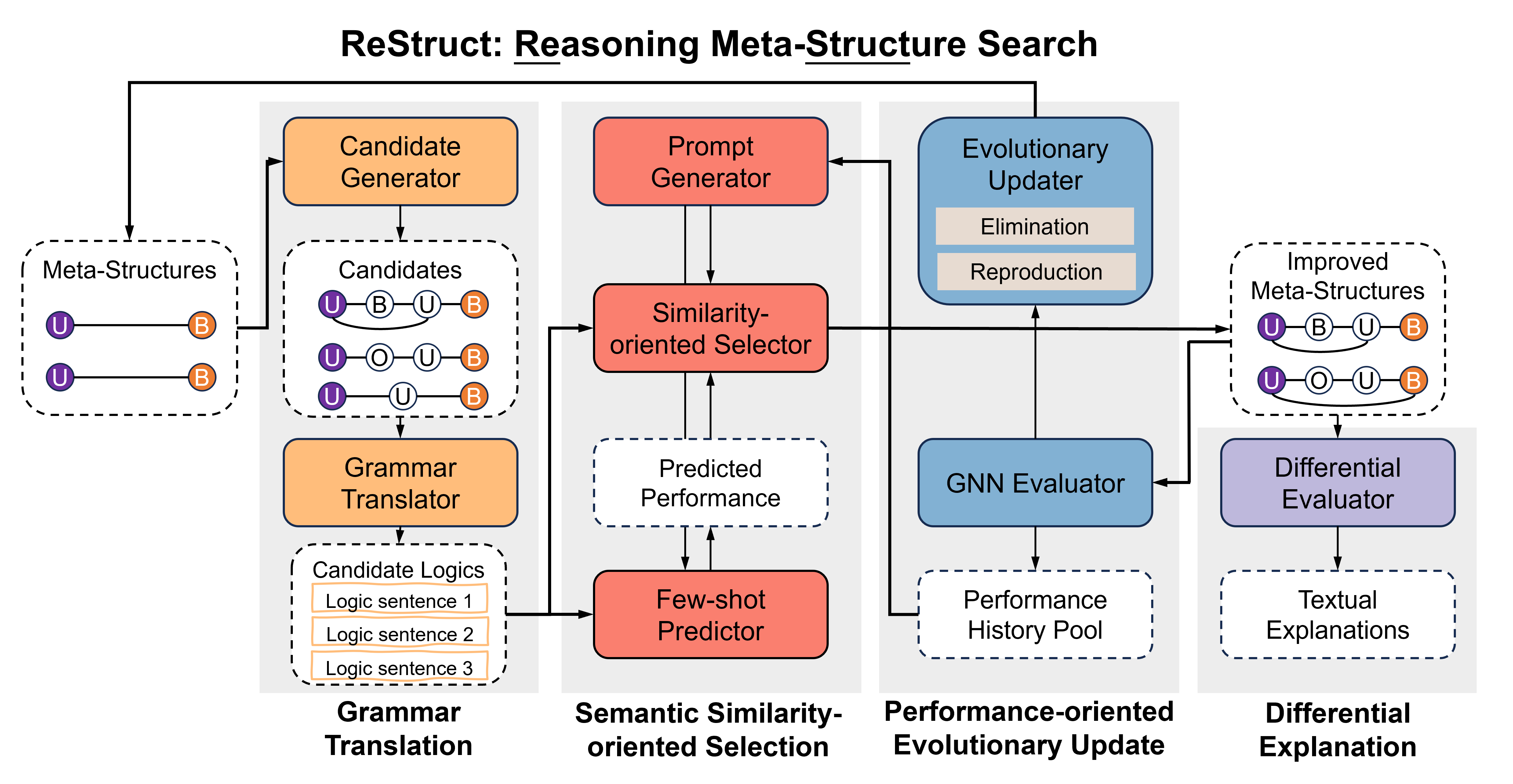 Large Language Model-driven Meta-structure Discovery in Heterogeneous Information Network