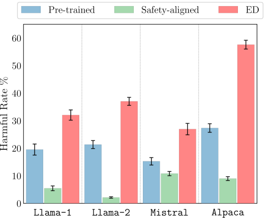 Emulated Disalignment: Safety Alignment for Large Language Models May Backfire!