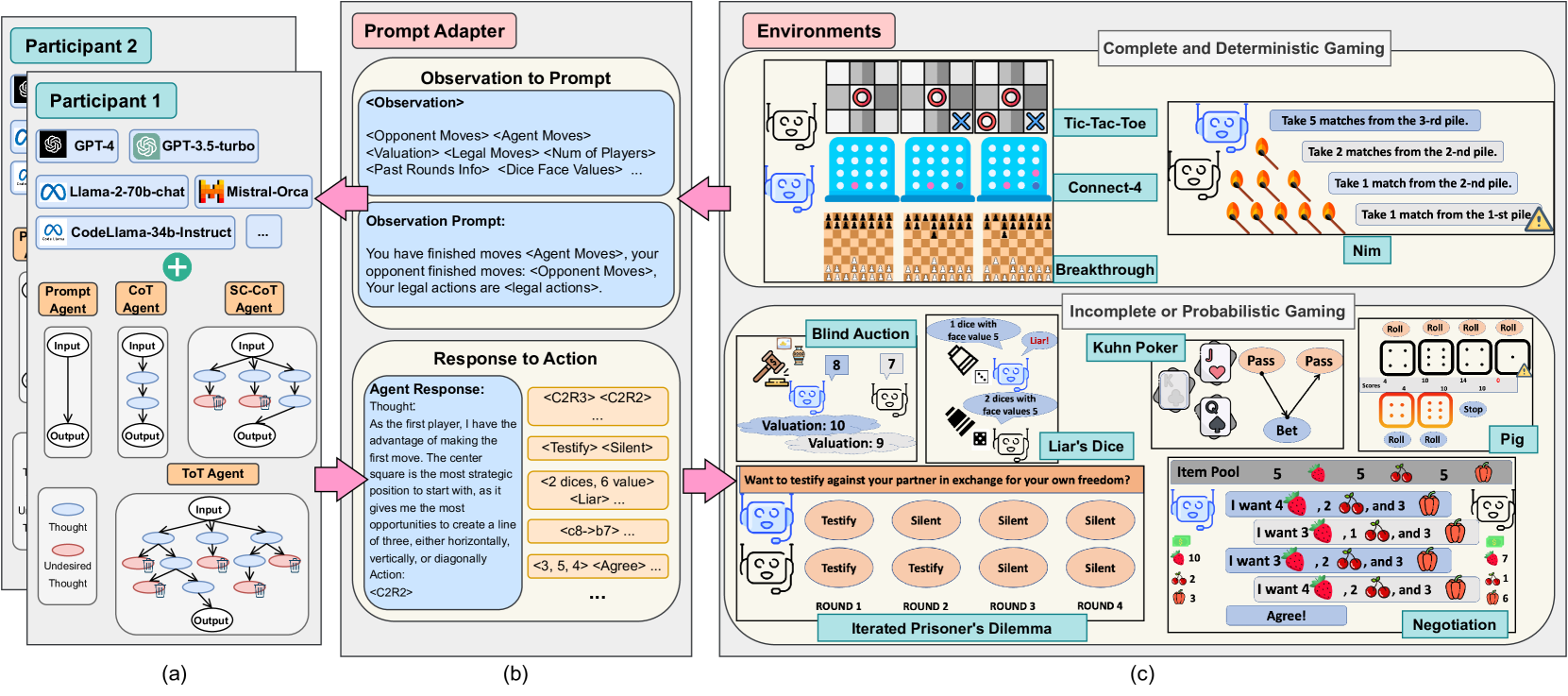 GTBench: Uncovering the Strategic Reasoning Limitations of LLMs via Game-Theoretic Evaluations