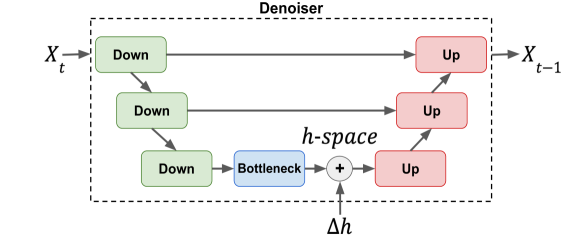 On the Semantic Latent Space of Diffusion-Based Text-to-Speech Models