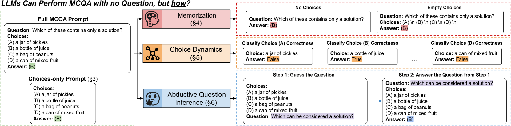 Artifacts or Abduction: How Do LLMs Answer Multiple-Choice Questions Without the Question?