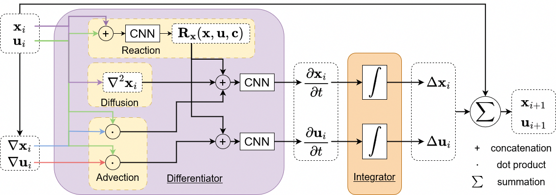 PARCv2: Physics-aware Recurrent Convolutional Neural Networks for Spatiotemporal Dynamics Modeling