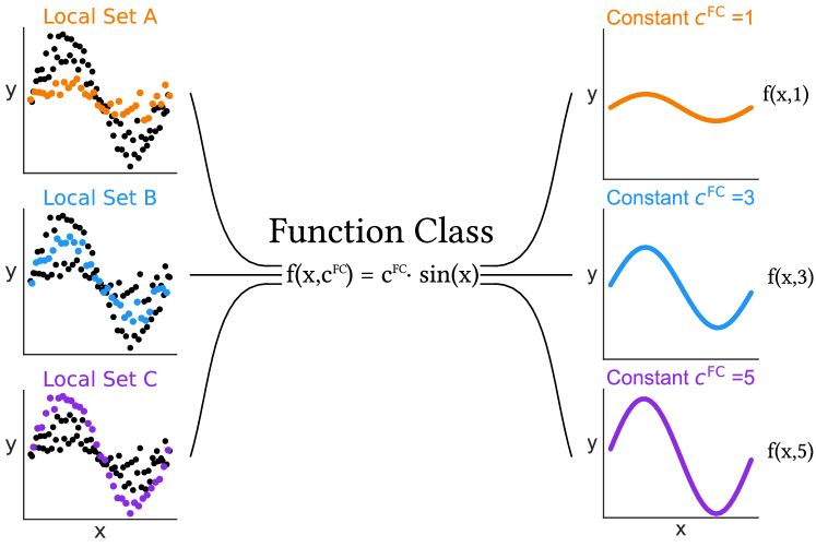 Function Class Learning with Genetic Programming: Towards Explainable Meta Learning for Tumor Growth Functionals