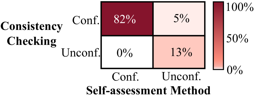 Confidence Matters: Revisiting Intrinsic Self-Correction Capabilities of Large Language Models