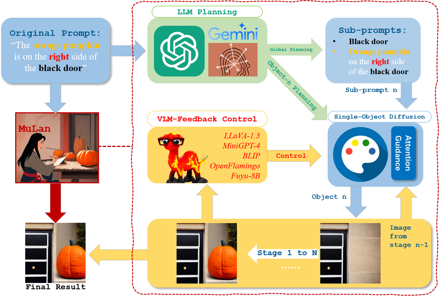 MuLan: Multimodal-LLM Agent for Progressive and Interactive Multi-Object Diffusion