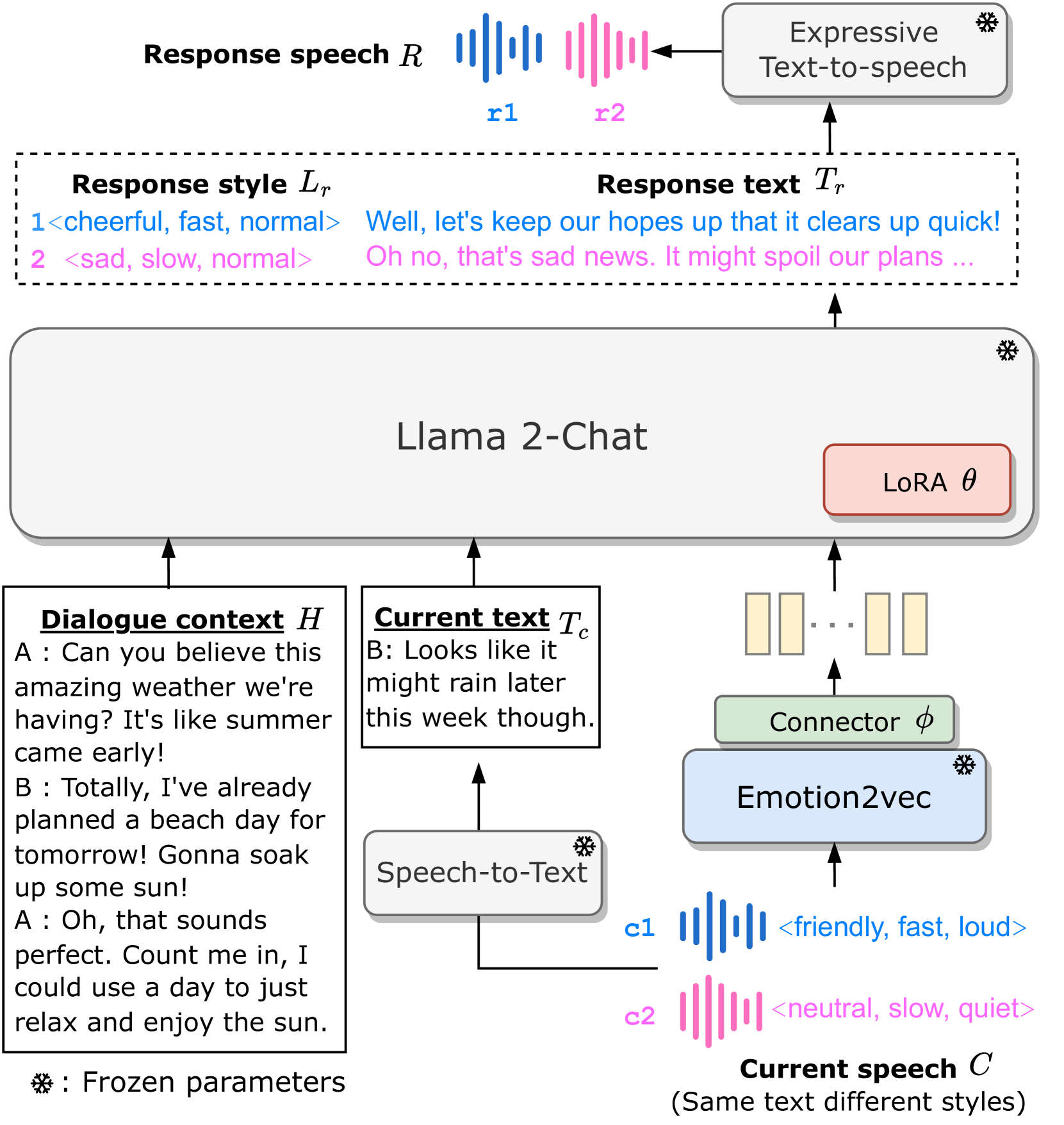 Advancing Large Language Models to Capture Varied Speaking Styles and Respond Properly in Spoken Conversations