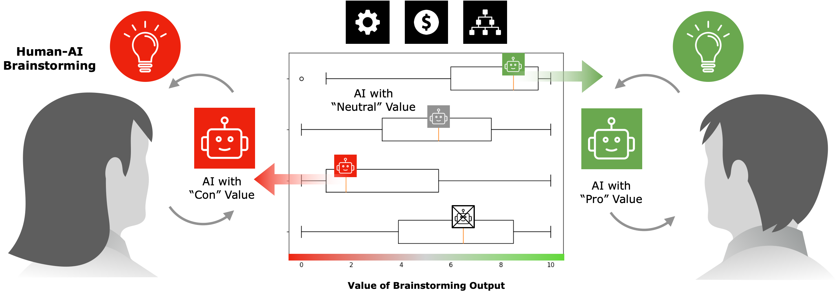 Exploring the Impact of AI Value Alignment in Collaborative Ideation: Effects on Perception, Ownership, and Output