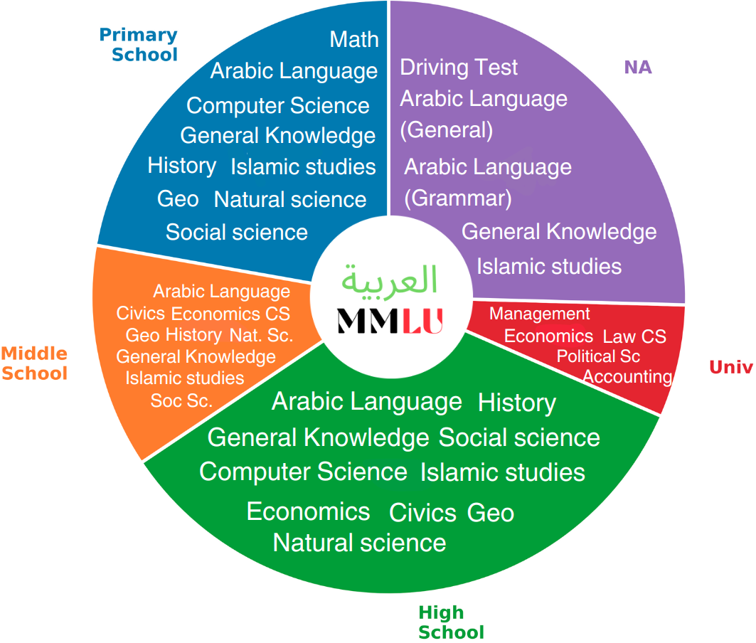 ArabicMMLU: Assessing Massive Multitask Language Understanding in Arabic