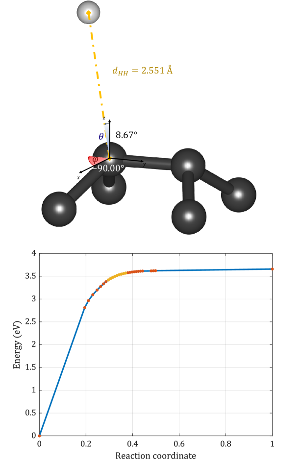 The adsorption energy (eV) of H 2 , bond length d H-H (Å), adatom