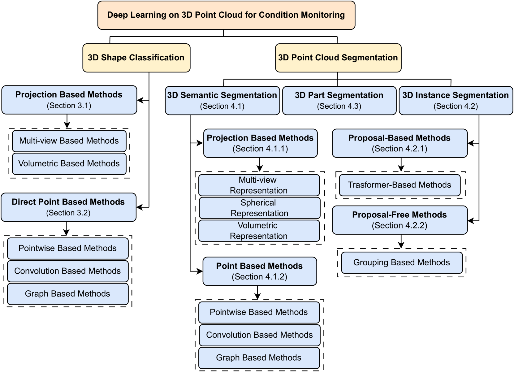 Advancements in Point Cloud-Based 3D Defect Detection and Classification for Industrial Systems: A Comprehensive Survey