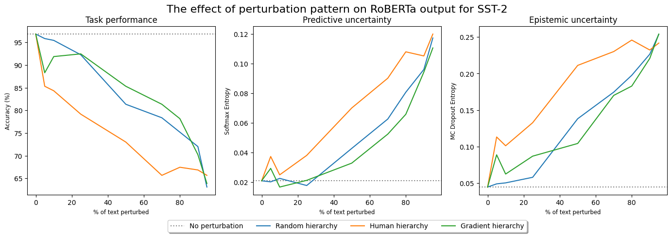 Investigating the Impact of Model Instability on Explanations and Uncertainty