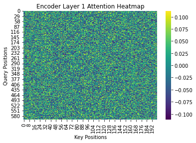 Toward TransfORmers: Revolutionizing the Solution of Mixed Integer Programs with Transformers