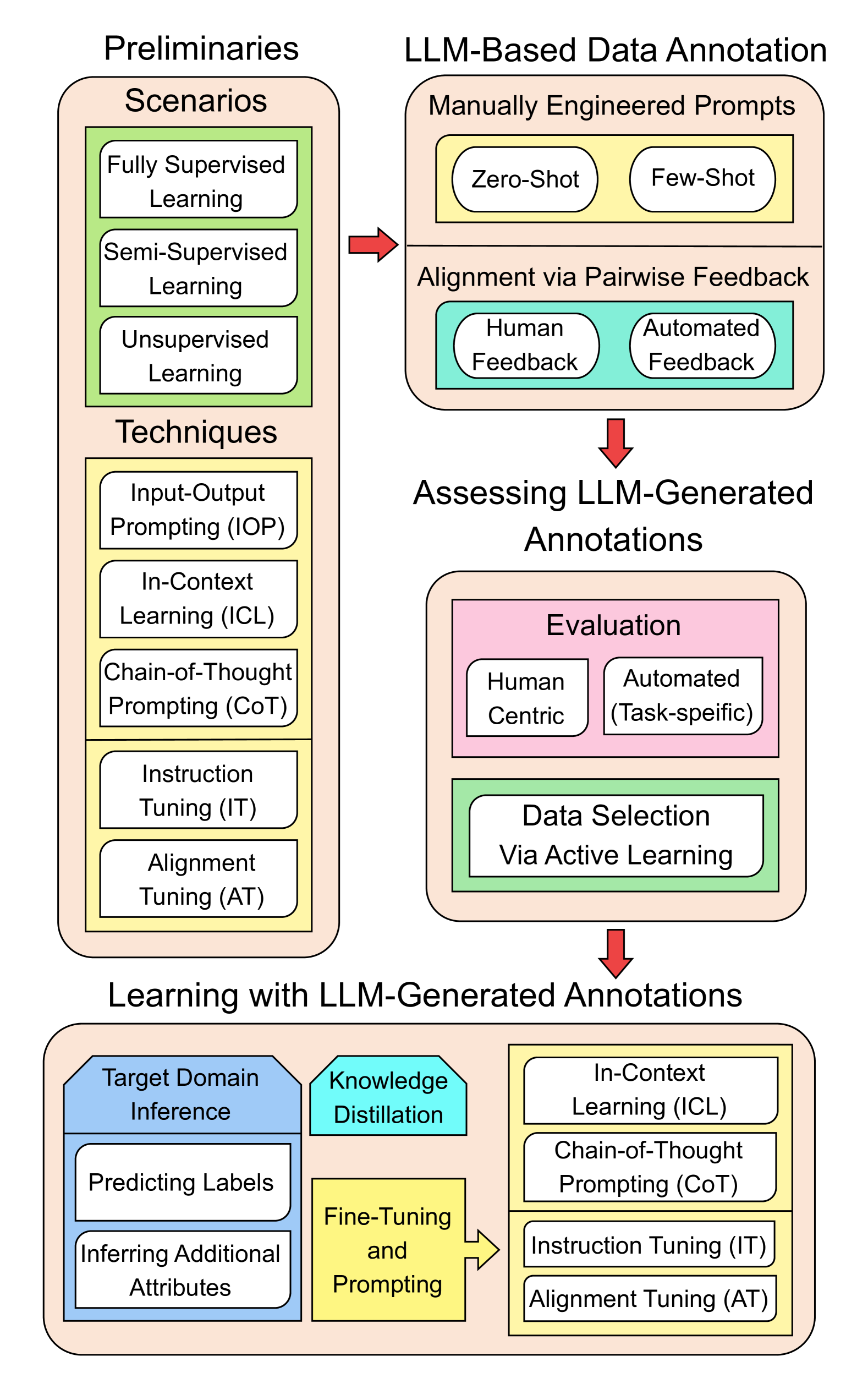 Large Language Models for Data Annotation: A Survey