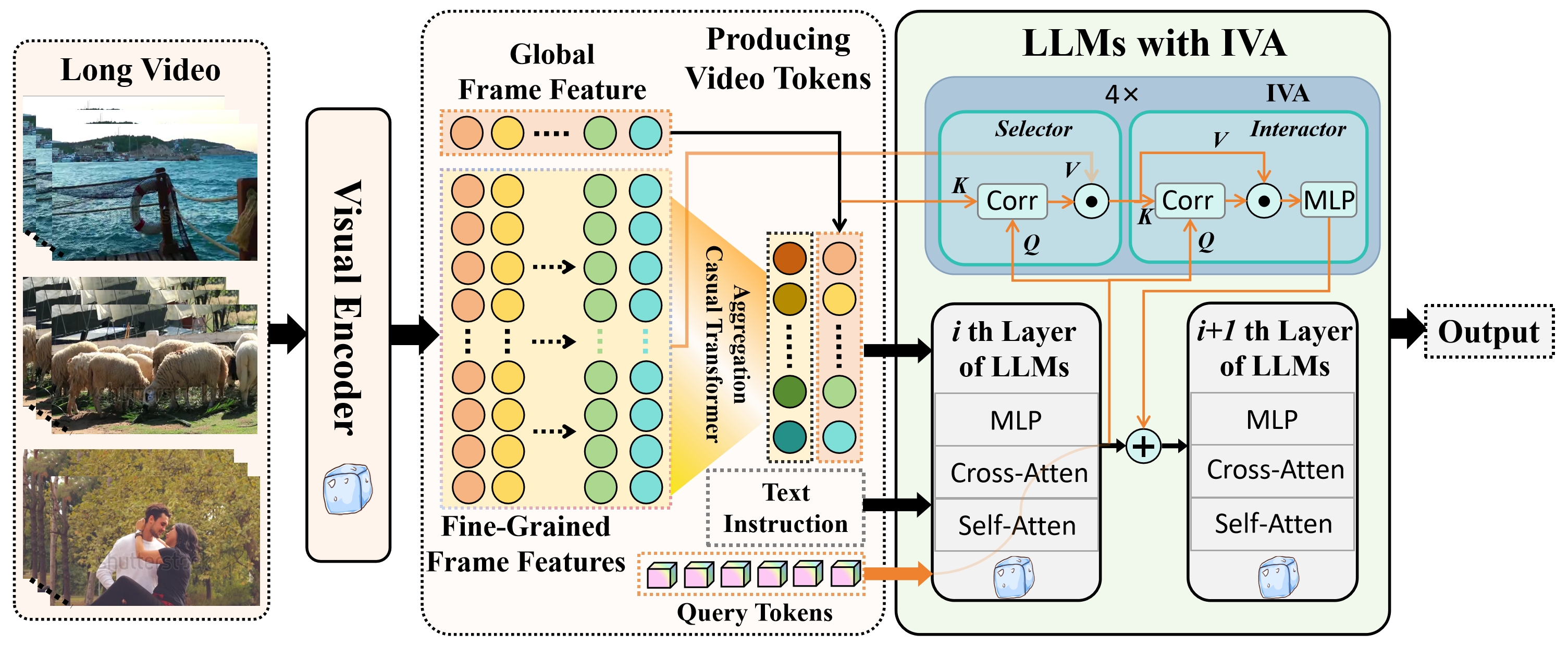 LLMs Meet Long Video: Advancing Long Video Question Answering with An Interactive Visual Adapter in LLMs