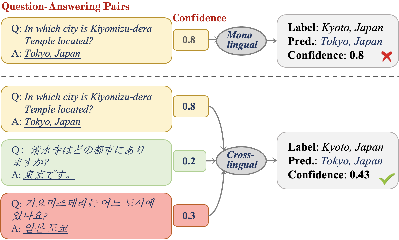 A Comprehensive Study of Multilingual Confidence Estimation on Large Language Models