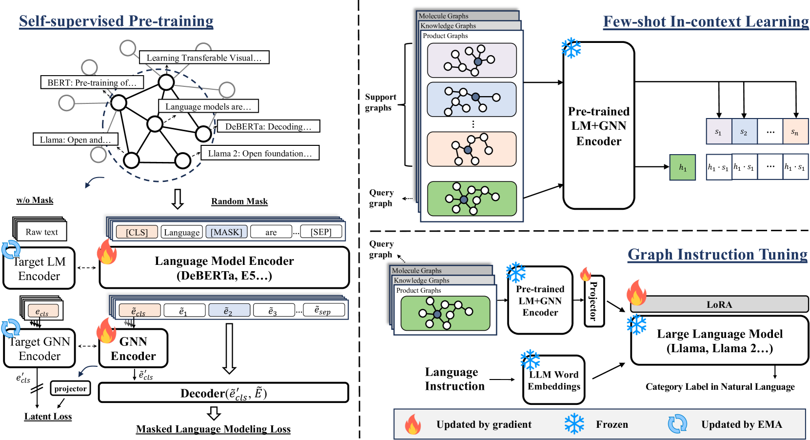 UniGraph: Learning a Unified Cross-Domain Foundation Model for Text-Attributed Graphs