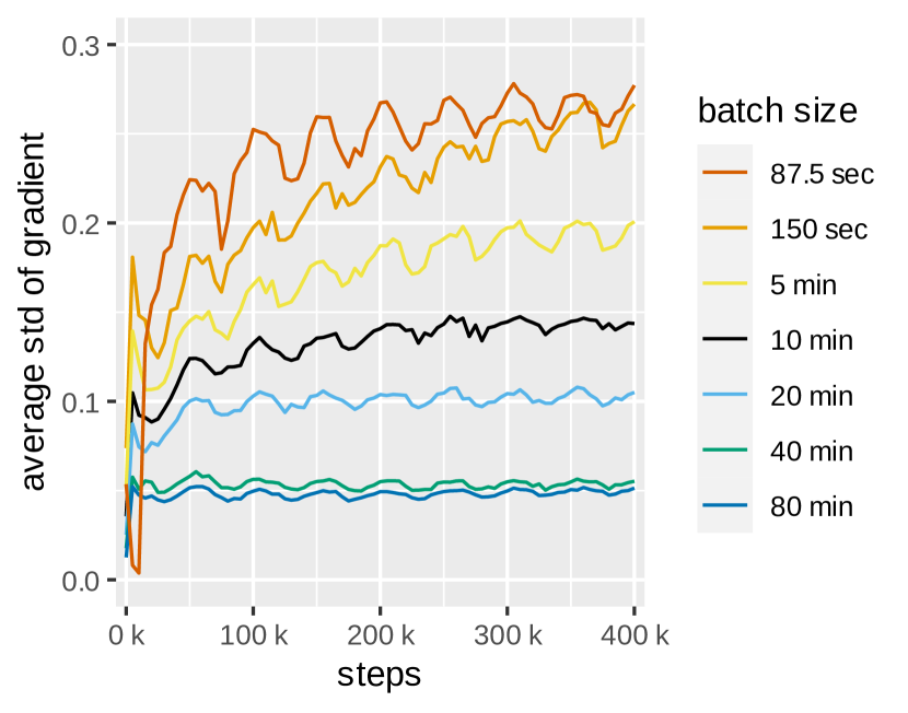 The Effect of Batch Size on Contrastive Self-Supervised Speech