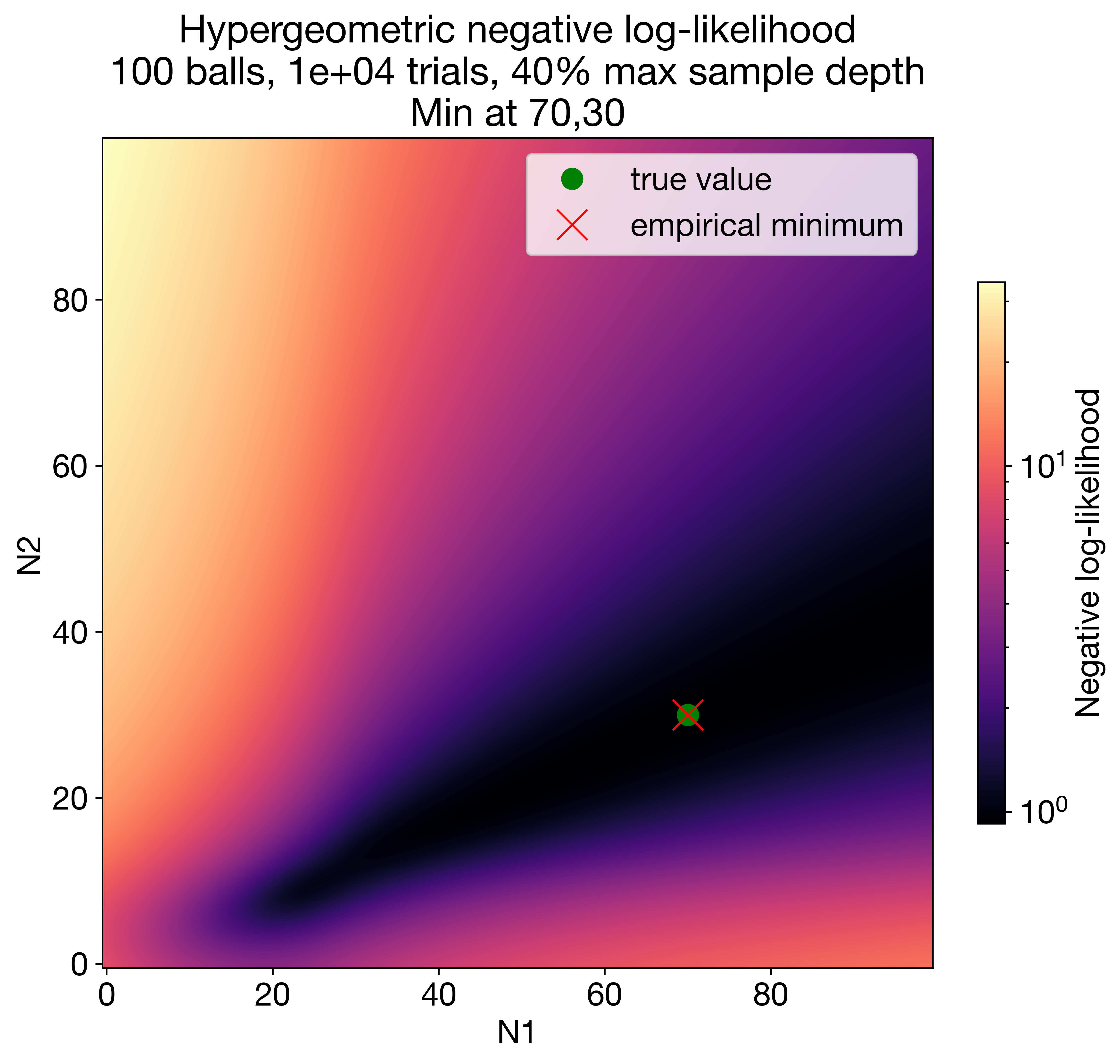 Estimating Unknown Population Sizes Using the Hypergeometric Distribution