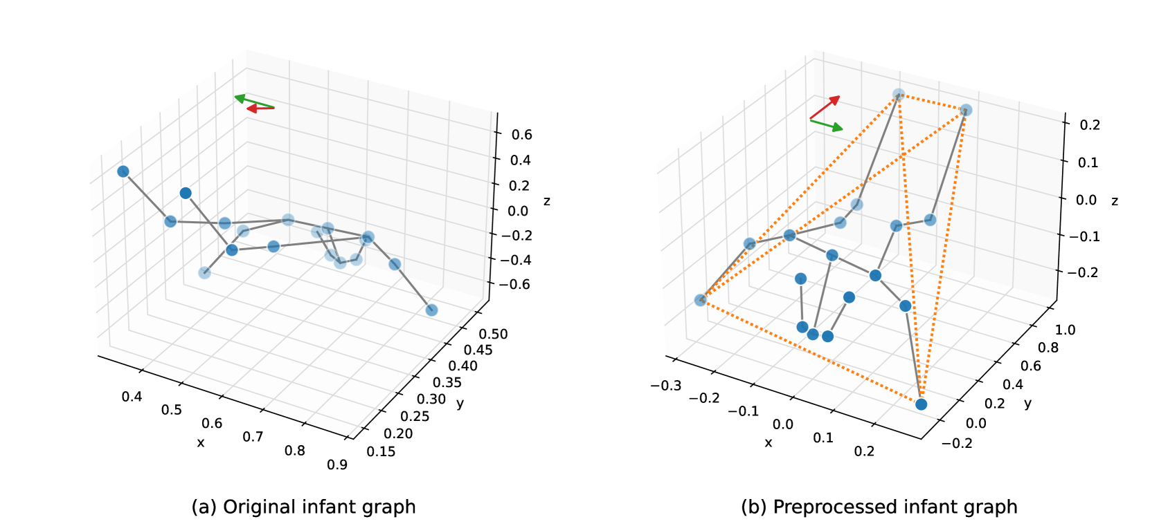 Modeling 3D Infant Kinetics Using Adaptive Graph Convolutional Networks