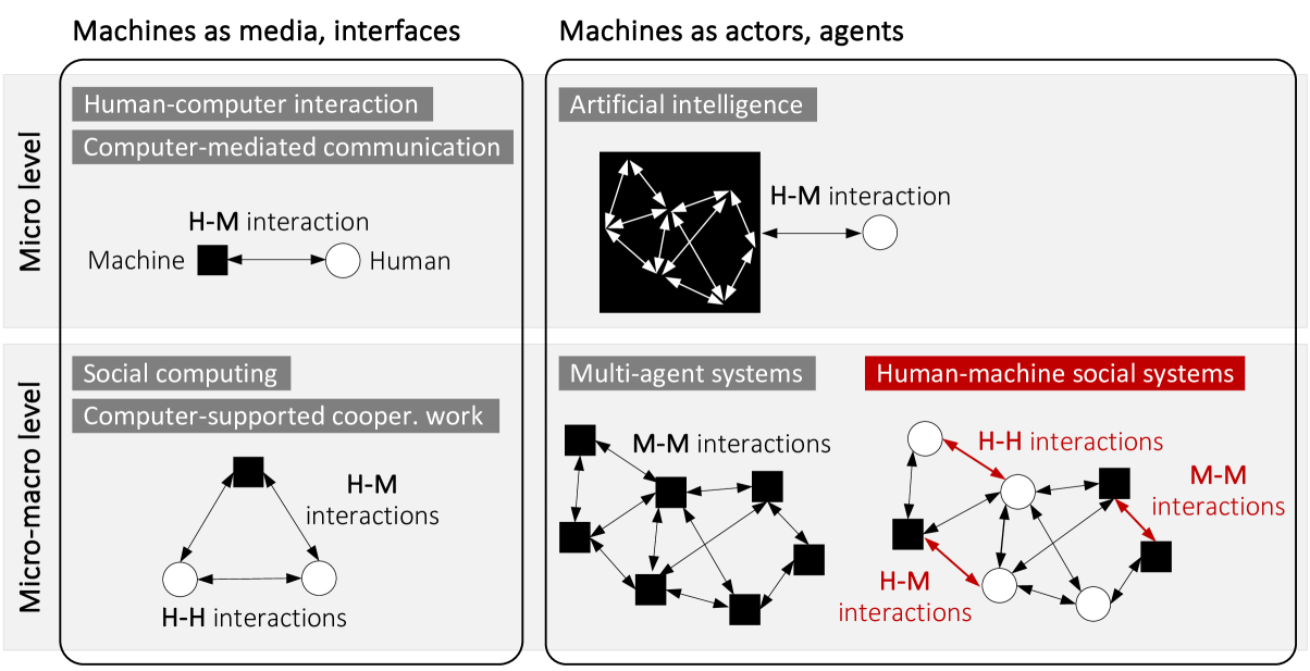 Human-machine social systems