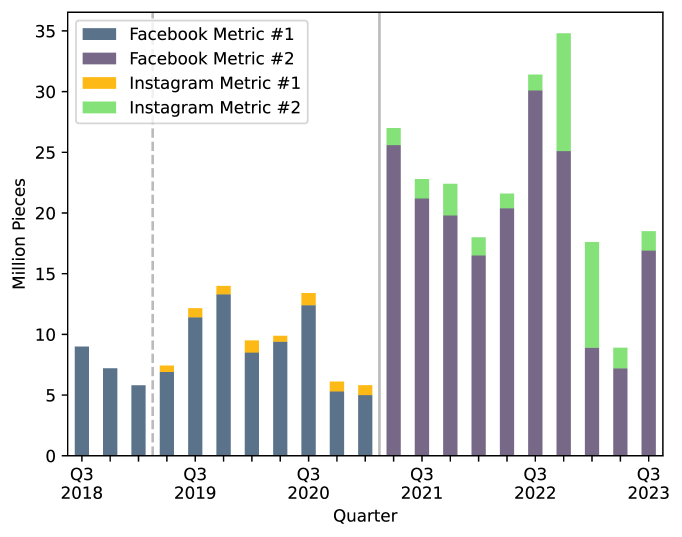 Stacked bar graph illustrating combined quarterly counts for photos and
videos depicting sexual exploitation of children on Facebook and Instagram.
Underlying statistics changed substantially in q2 2019 by adding
Instagram and in q2 2021 by updating the metric’s definition.
