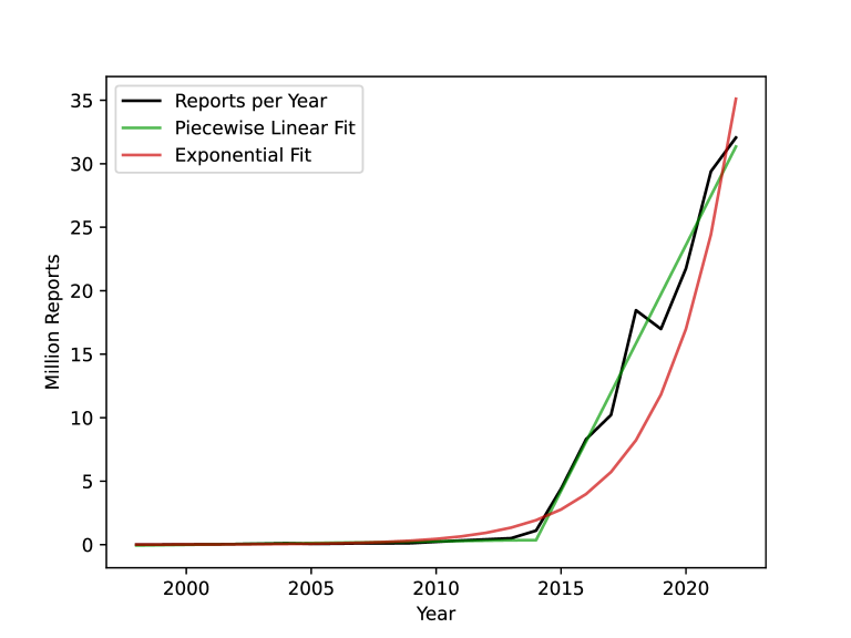 A line chart plotting the growth of yearly CyberTipline reports from
1999 through 2022. While described as exponential by NCMEC, a piecewise
linear least-squares fit comes closer, with growth sharply accelerating
after 2014 to double every four years.