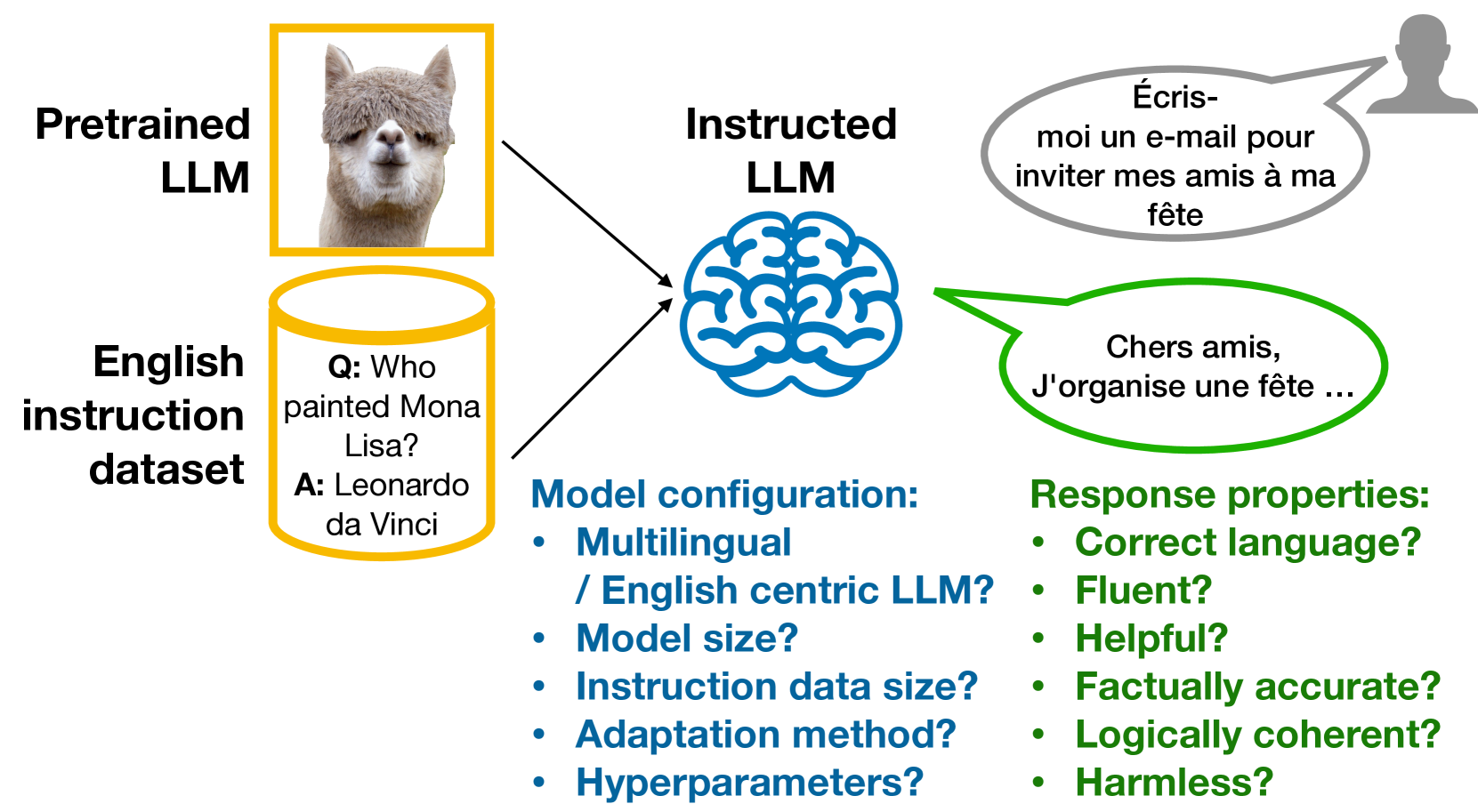 Zero-shot cross-lingual transfer in instruction tuning of large language models