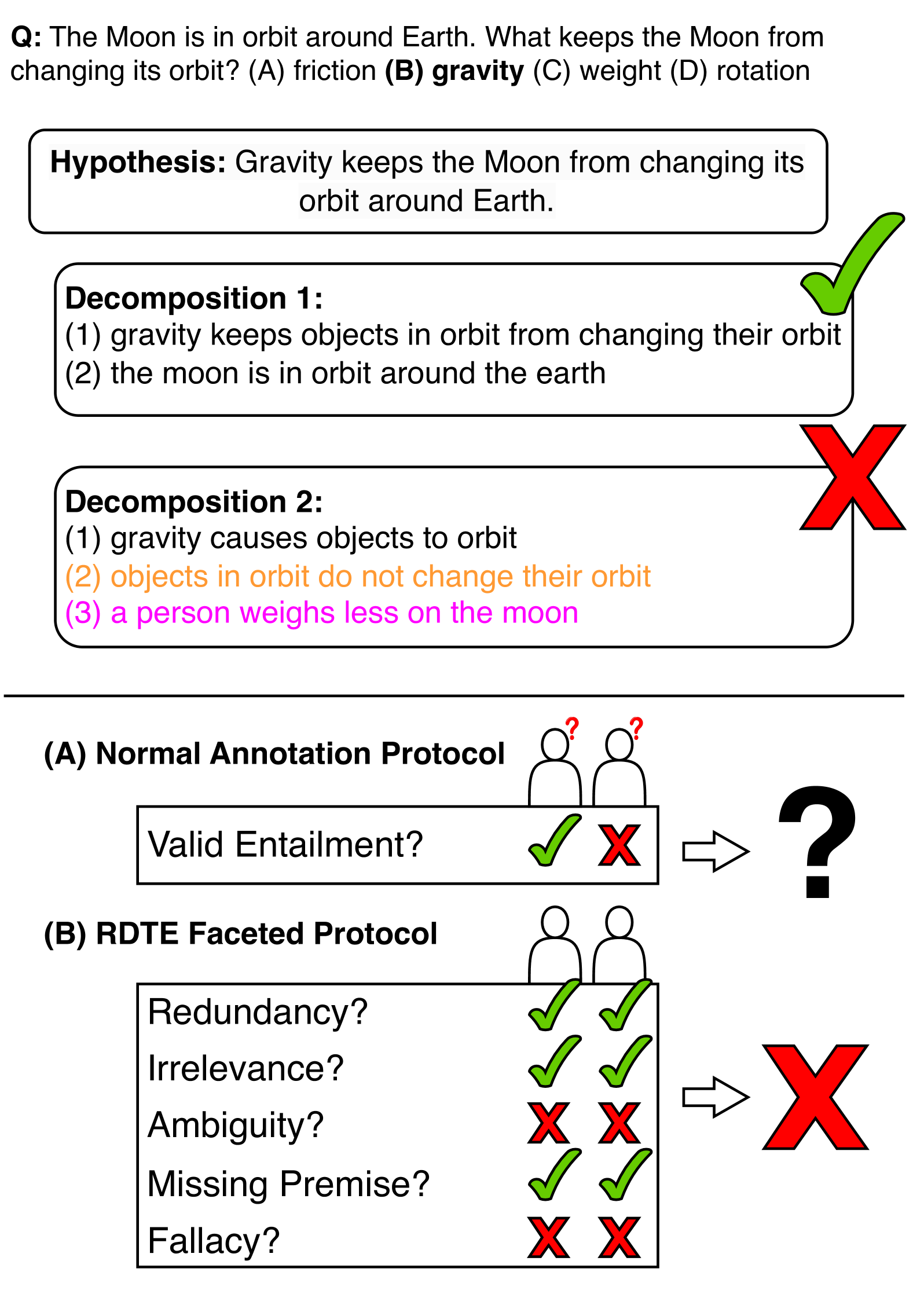 Enhancing Systematic Decompositional Natural Language Inference Using Informal Logic