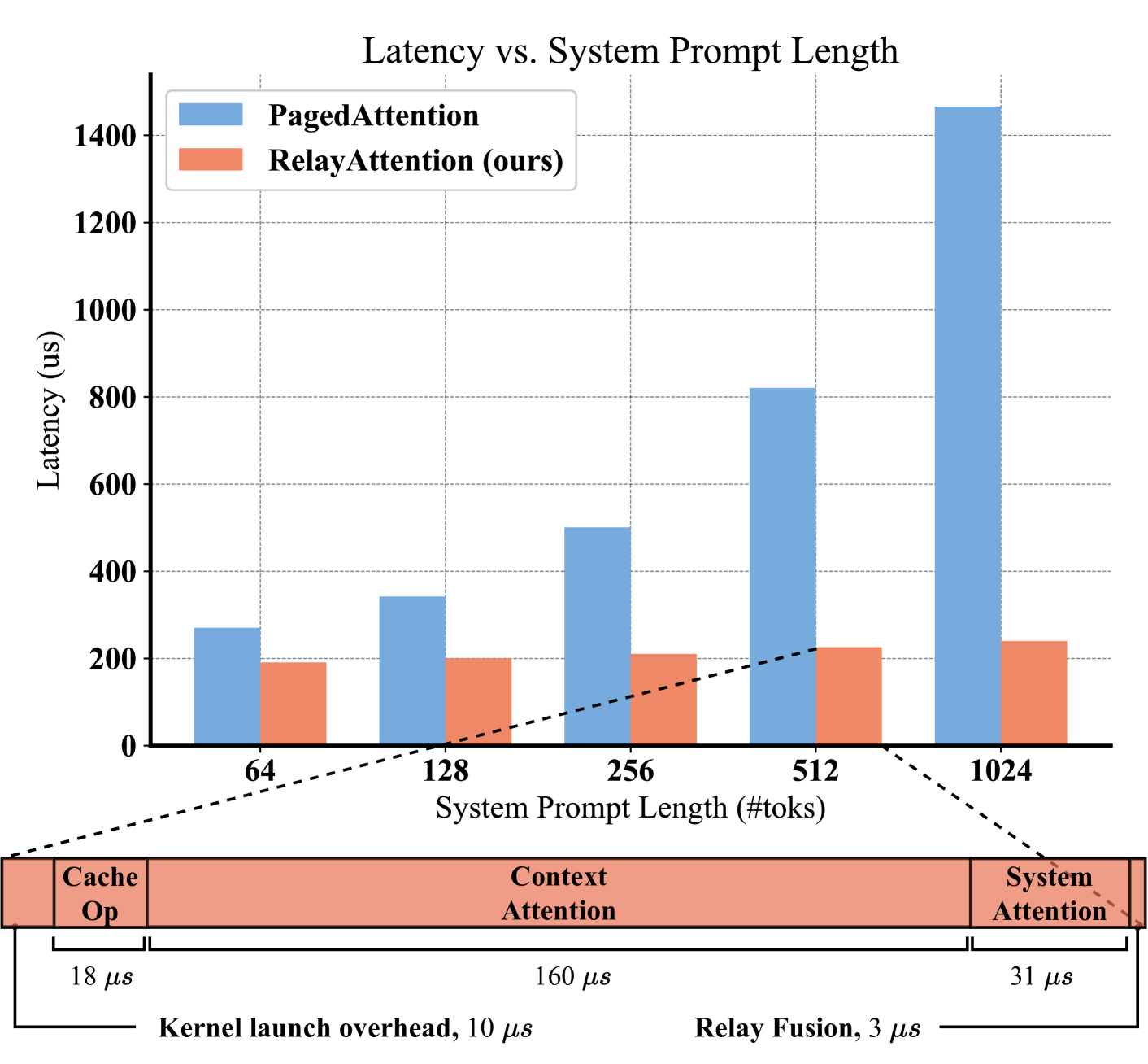 RelayAttention for Efficient Large Language Model Serving with Long System Prompts