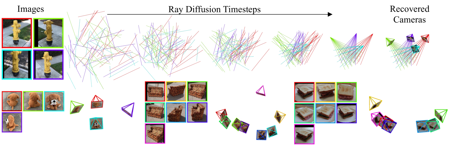 Cameras as Rays: Pose Estimation via Ray Diffusion