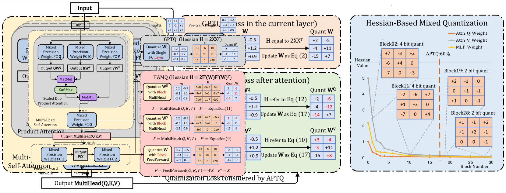 APTQ: Attention-aware Post-Training Mixed-Precision Quantization for Large Language Models