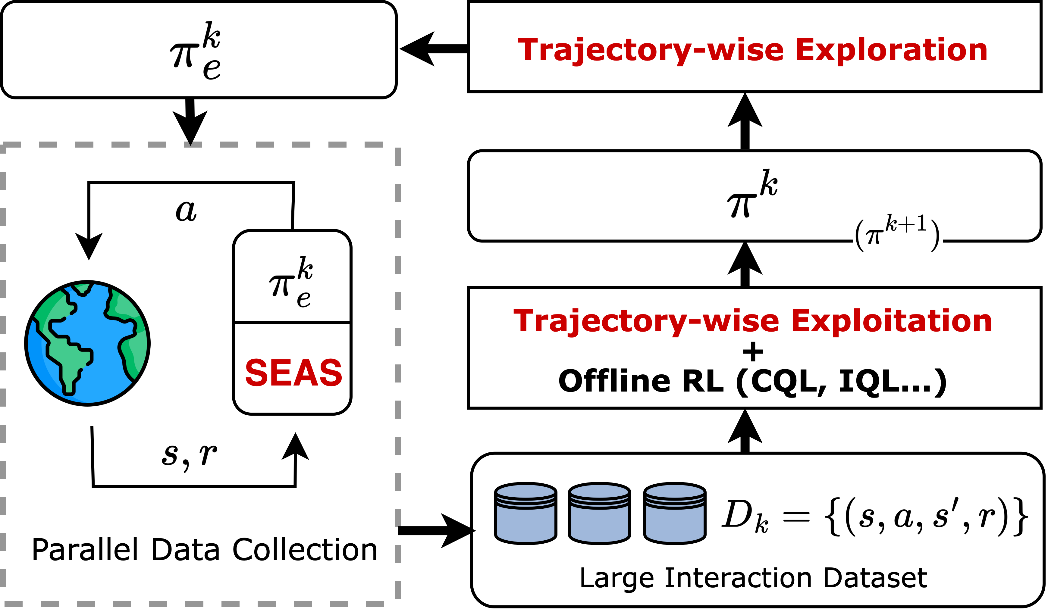 Trajectory-wise Iterative Reinforcement Learning Framework for Auto-bidding
