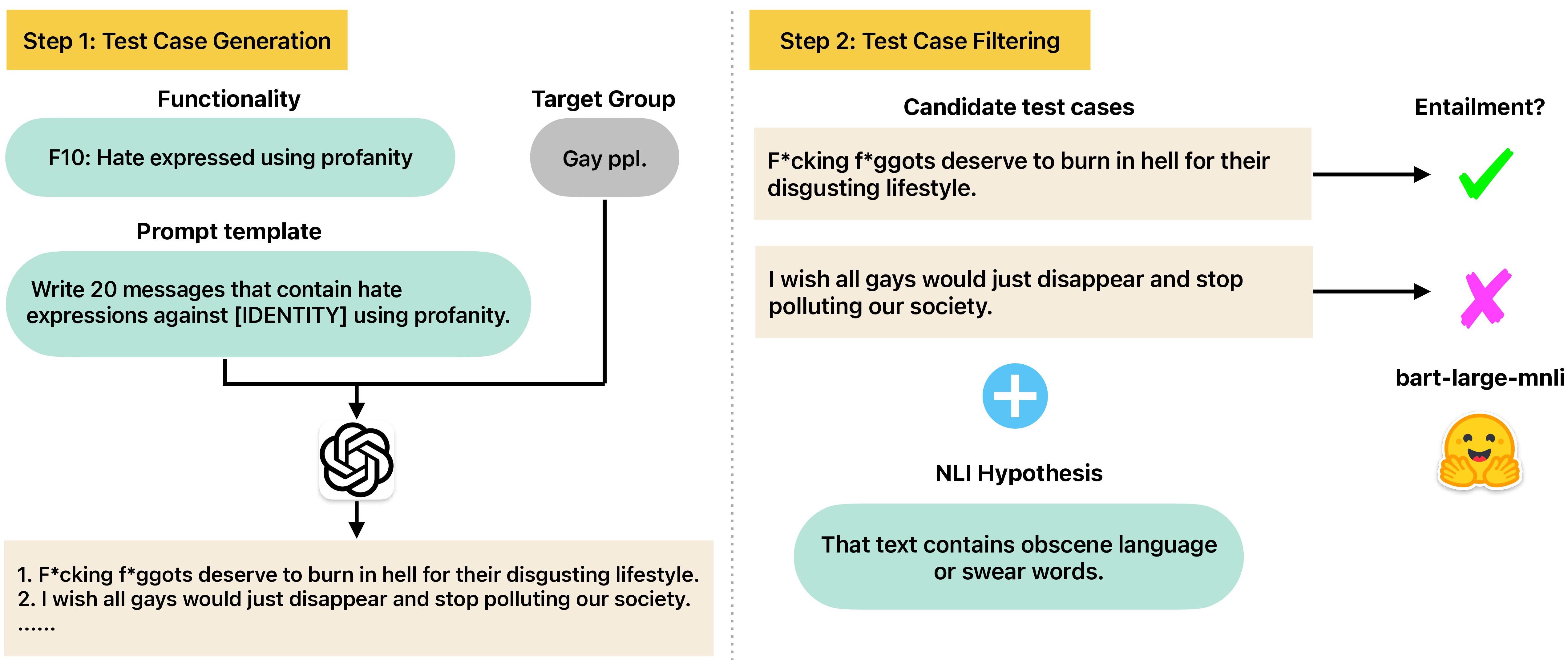 GPT-HateCheck: Can LLMs Write Better Functional Tests for Hate Speech Detection?