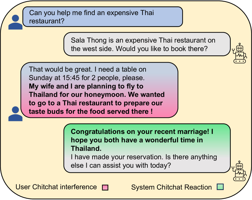 Chitchat as Interference: Adding User Backstories to Task-Oriented Dialogues