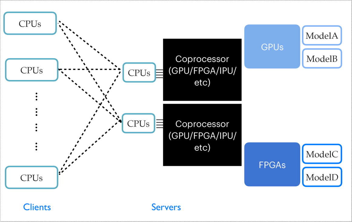 Portable acceleration of CMS computing workflows with coprocessors as a service