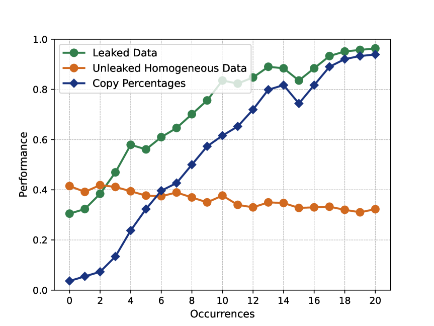 Generalization or Memorization: Data Contamination and Trustworthy Evaluation for Large Language Models