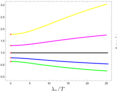 \psfrag{x}[c]{{$\lambda_{3}/T$}}\psfrag{y}[cb]{{${\zeta}/{s}$}}\psfrag{z}[ct]{{${4\pi\eta}/{s}$}}\includegraphics[width=216.81pt]{shear.eps}