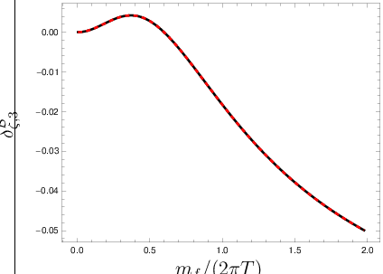 \psfrag{x}[c]{{$m_{f}/(2\pi T)$}}\psfrag{t}[cb]{{$\delta_{\zeta,3}^{\cal B}$}}\psfrag{z}[ct]{{$\delta_{\zeta,3}^{\cal C}$}}\includegraphics[width=216.81pt]{modelB.eps}