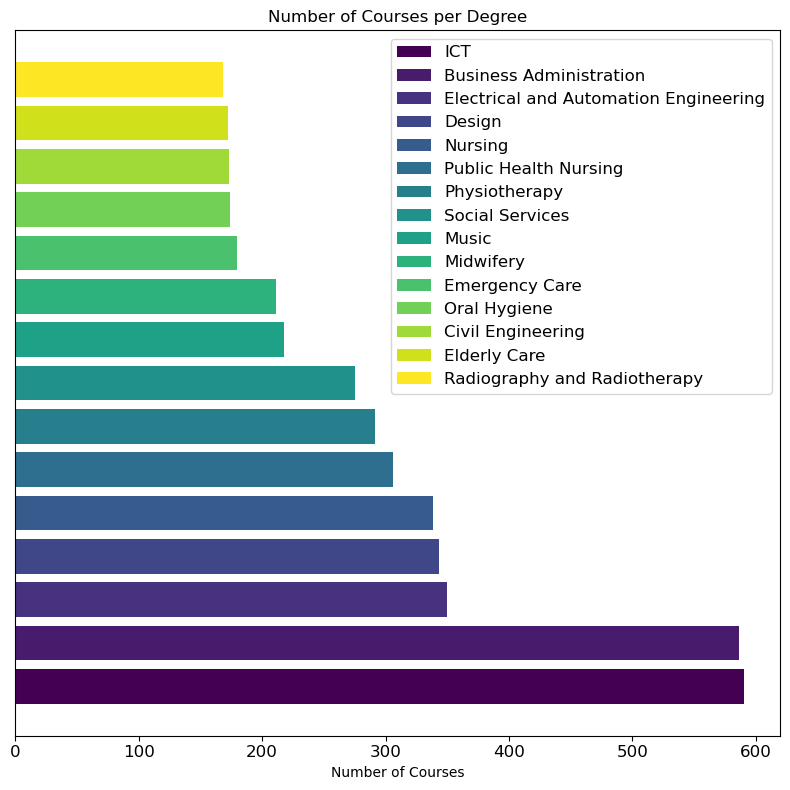 Predicting Sustainable Development Goals Using Course Descriptions -- from LLMs to Conventional Foundation Models