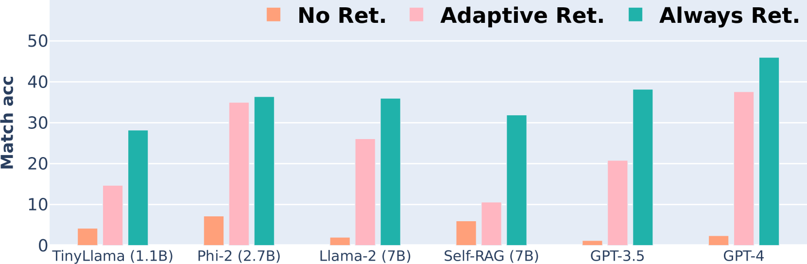 RetrievalQA: Assessing Adaptive Retrieval-Augmented Generation for Short-form Open-Domain Question Answering