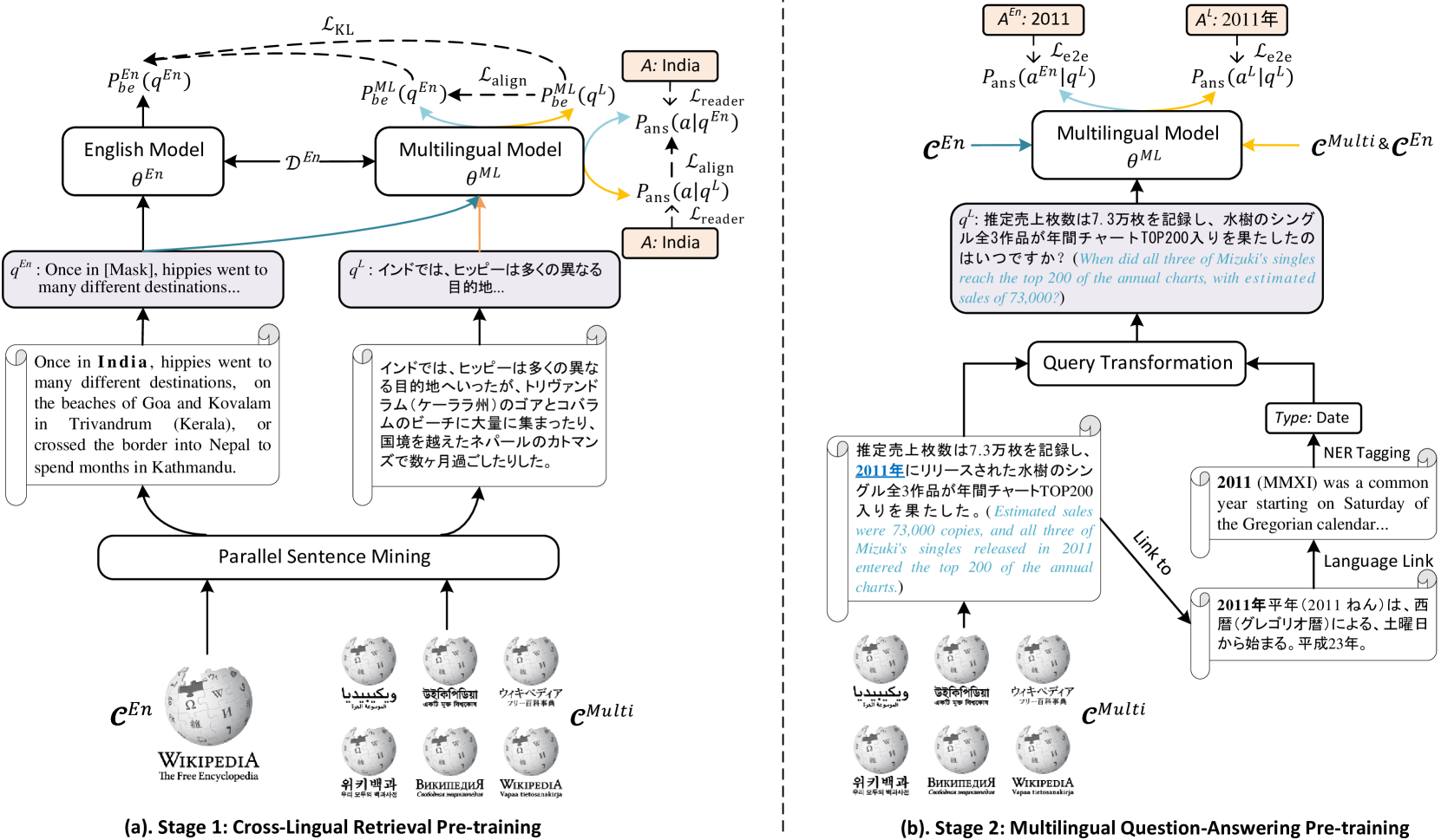 Pre-training Cross-lingual Open Domain Question Answering with Large-scale Synthetic Supervision