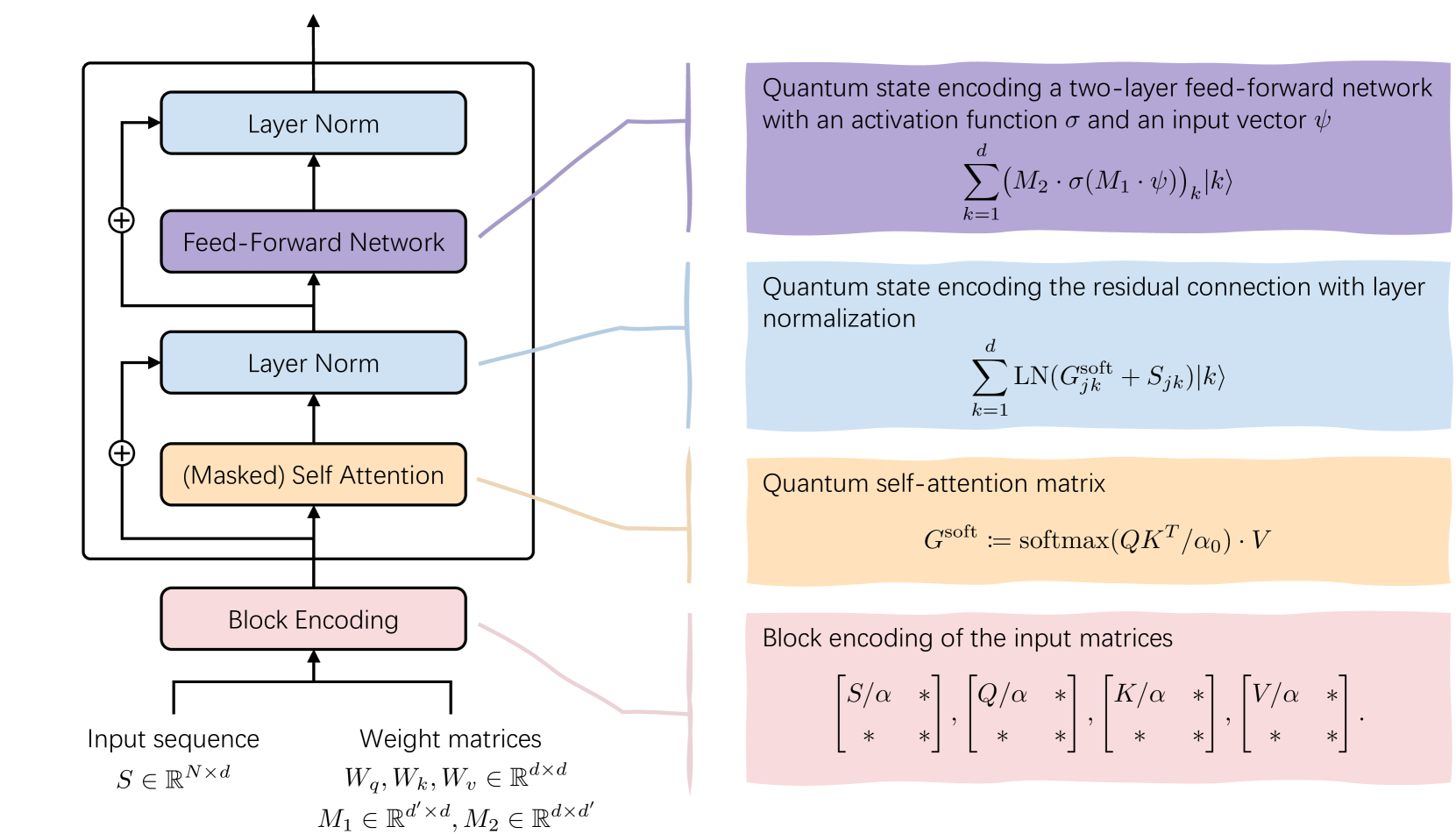 Quantum linear algebra is all you need for Transformer architectures