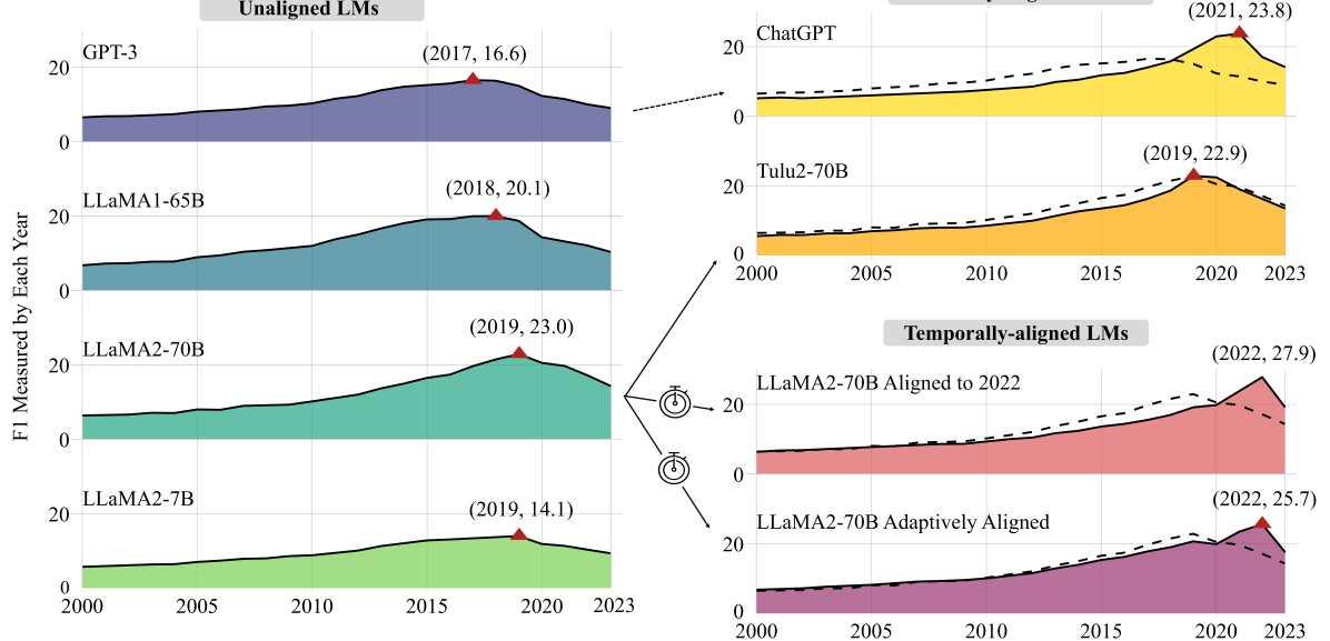 Set the Clock: Temporal Alignment of Pretrained Language Models