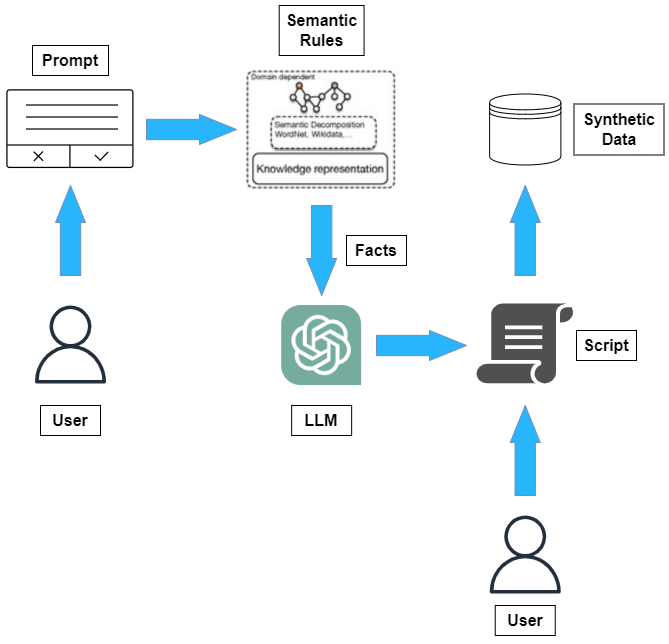 NeSy is alive and well: A LLM-driven symbolic approach for better code comment data generation and classification