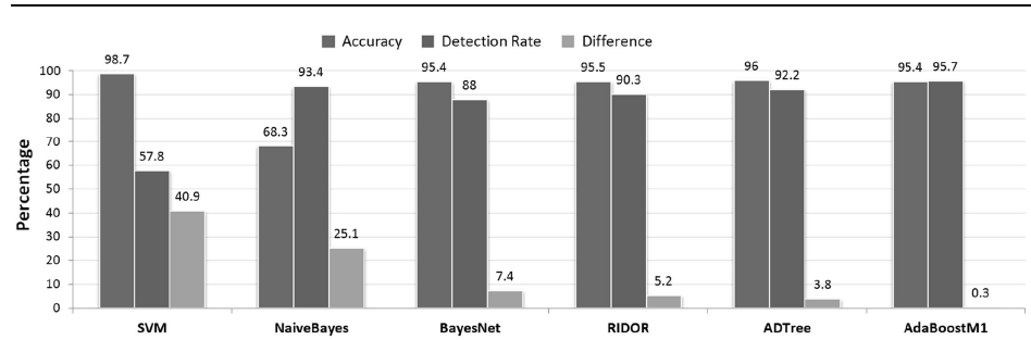 An Investigation into the Performances of the State-of-the-art Machine Learning Approaches for Various Cyber-attack Detection: A Survey