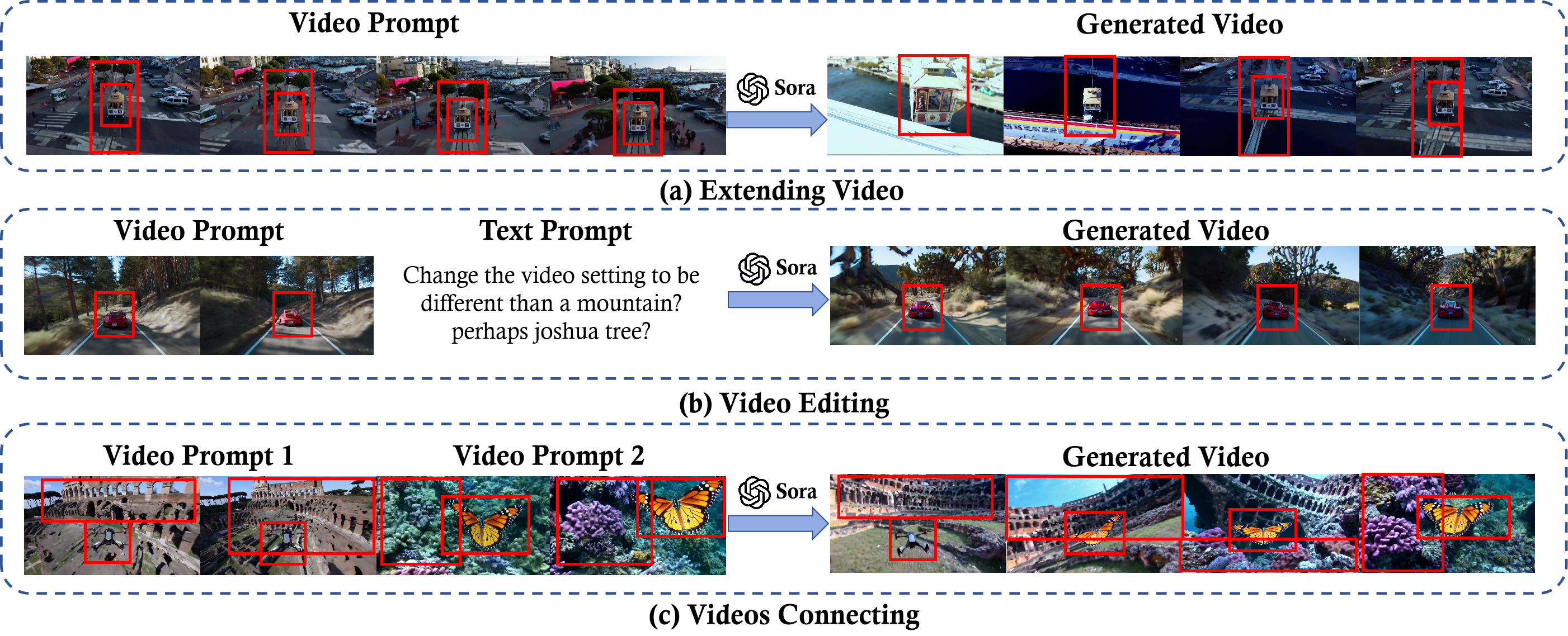 图 17: 这些示例展示了对 Sora 模型使用视频提示技巧的几种方式：(a) 视频扩展，模型将视频序列向原始片段的相反方向推进，(b) 视频编辑，根据文本提示对视频中的特定元素，比如场景进行改变，以及 (c) 视频连接，通过两个不同的视频提示将视频片段无缝结合，创造出一个连贯的故事。每个步骤都受到一个视觉焦点的引导，用红色框标出，保证视频内容的连贯性和准确性。