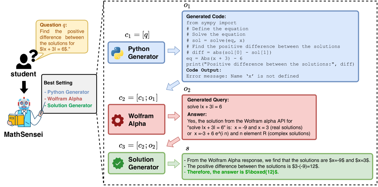 MATHSENSEI: A Tool-Augmented Large Language Model for Mathematical Reasoning