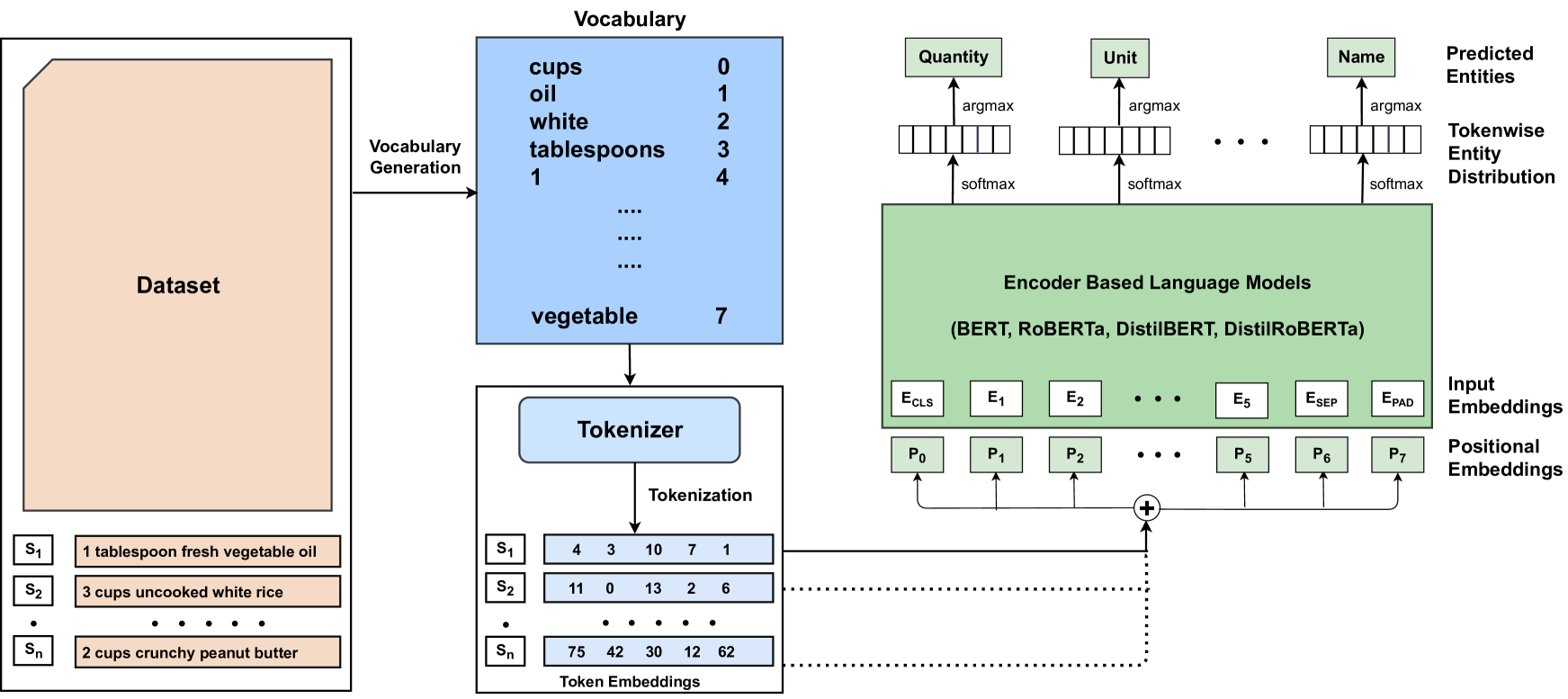 Deep Learning Based Named Entity Recognition Models for Recipes