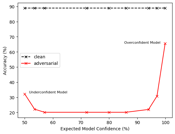 Extreme Miscalibration and the Illusion of Adversarial Robustness