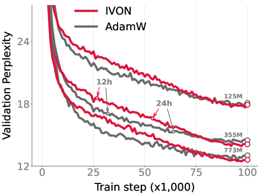 Variational Learning is Effective for Large Deep Networks